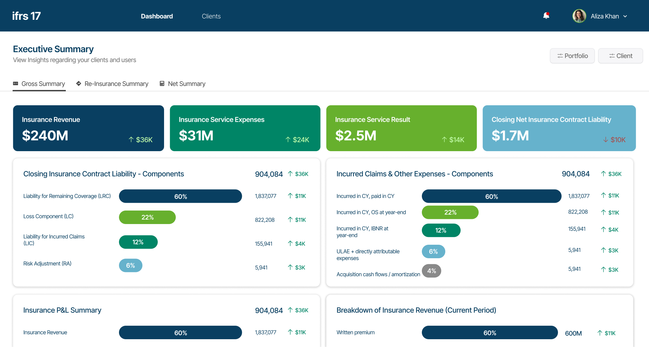 Gross Summary dashboard